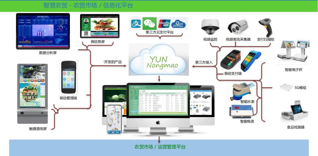 智慧农贸市场监管平台系统解决方案