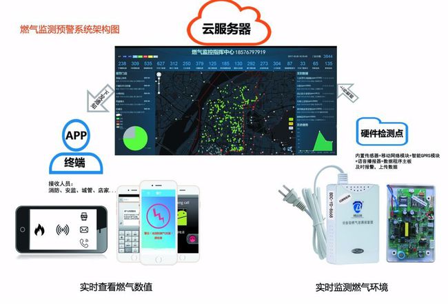 燃气管网监测系统解决方案